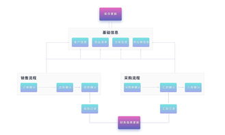 用轻流,实现erp的自动化工作流程